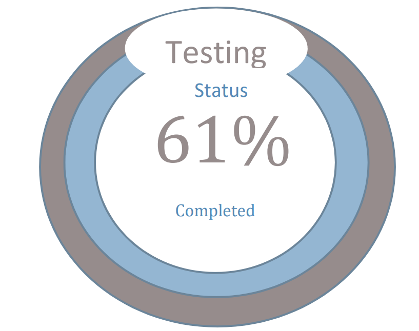 The Progress of User Acceptance Testing (UAT) Reaches 61% on Trench One SAP ERP Implementation 